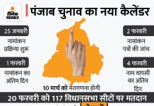 पंजाब विस चुनाव की तारीख बढ़ाई गई: रविदास जयंती के चलते 14 फरवरी को वोटिंग नहीं, आयोग ने कहा- 20 फरवरी को होगा सभी सीटों पर मतदान Quiz banner