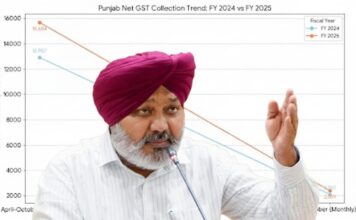 राष्ट्रीय औसत से तिगुना तेज़ है पंजाब! बाढ़ जैसी चुनौतियों के बावजूद पंजाब की GST कमाई में 21.5% की हुई वृद्धि